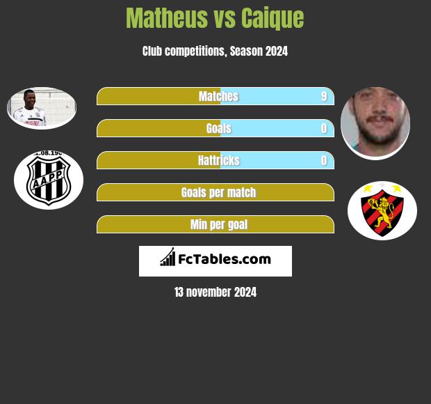 Matheus vs Caique h2h player stats