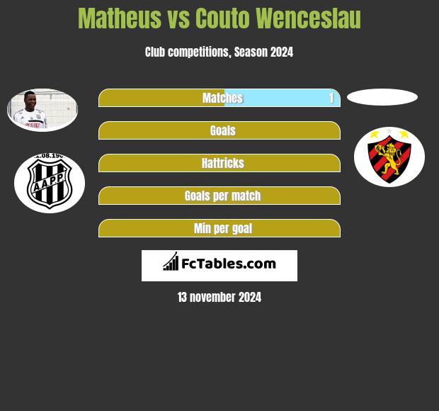 Matheus vs Couto Wenceslau h2h player stats