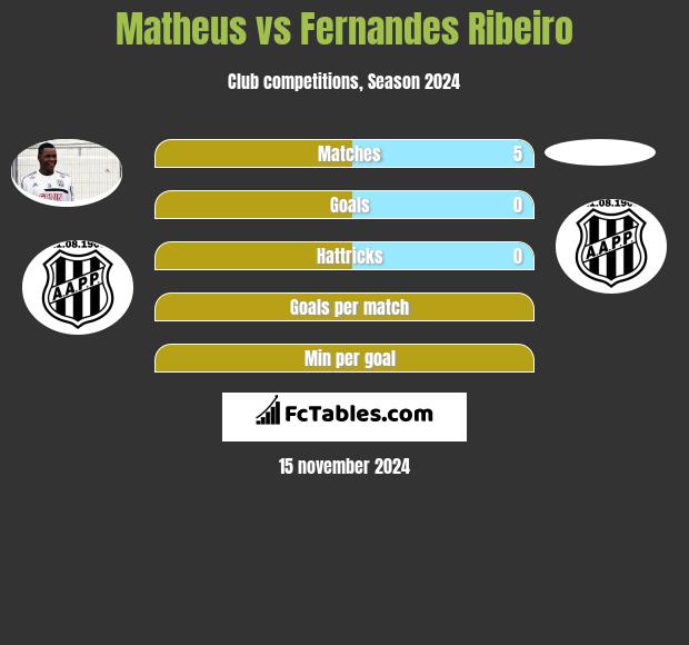 Matheus vs Fernandes Ribeiro h2h player stats