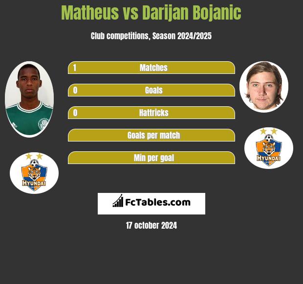 Matheus vs Darijan Bojanic h2h player stats