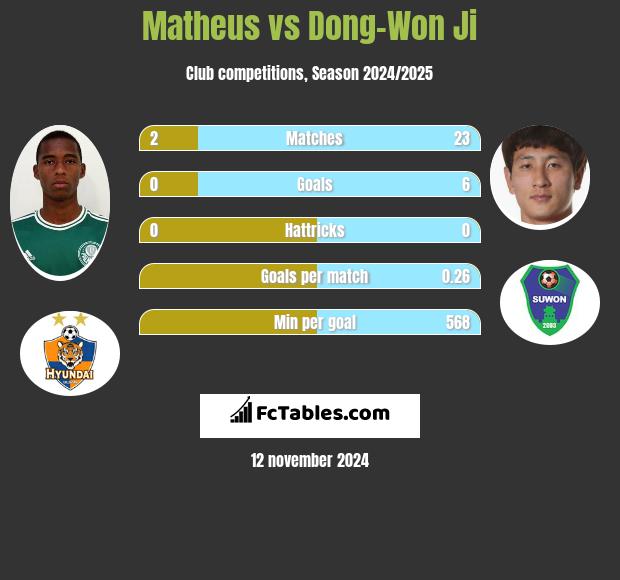 Matheus vs Dong-Won Ji h2h player stats