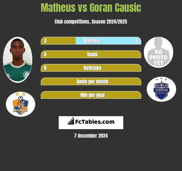 Matheus vs Goran Causic h2h player stats