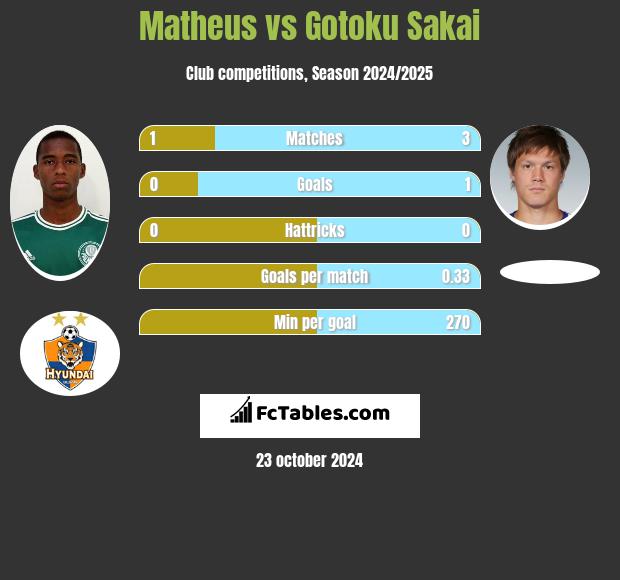 Matheus vs Gotoku Sakai h2h player stats