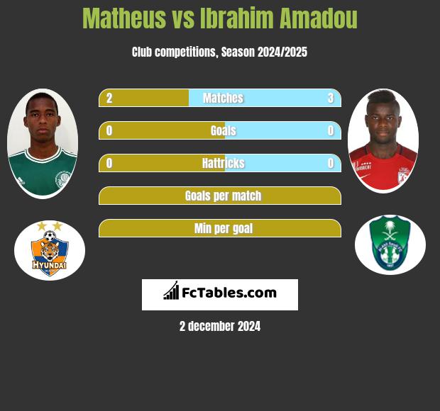 Matheus vs Ibrahim Amadou h2h player stats