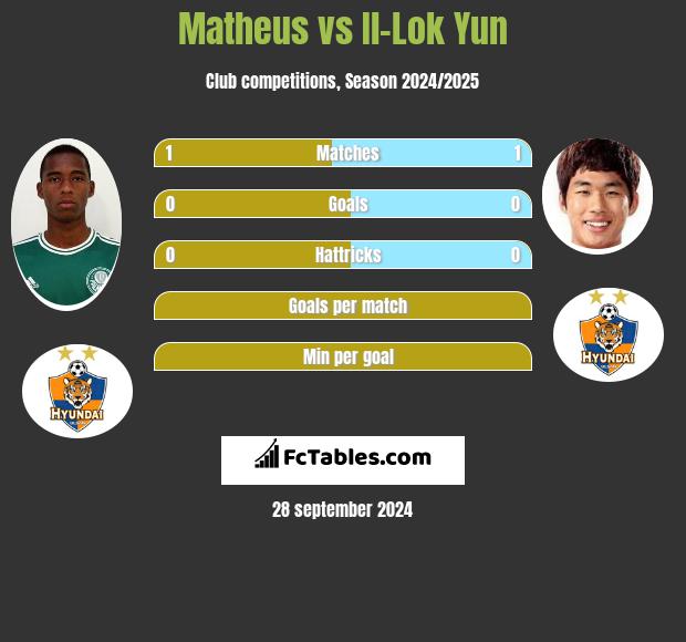 Matheus vs Il-Lok Yun h2h player stats