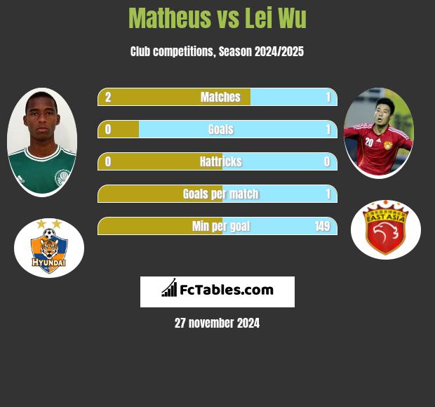 Matheus vs Lei Wu h2h player stats