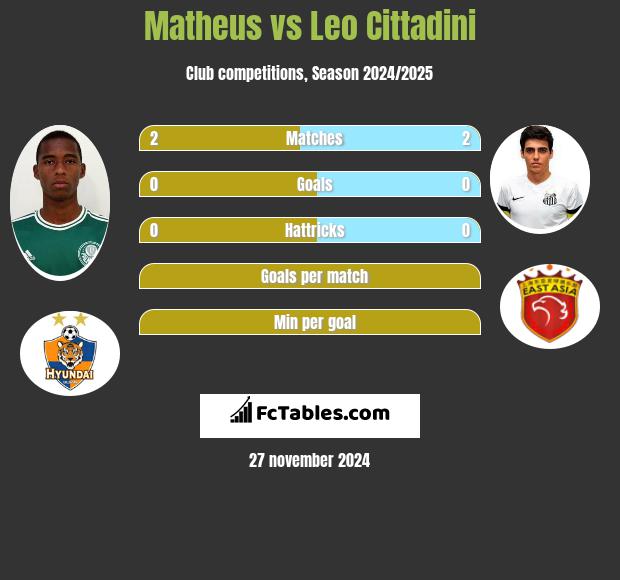 Matheus vs Leo Cittadini h2h player stats