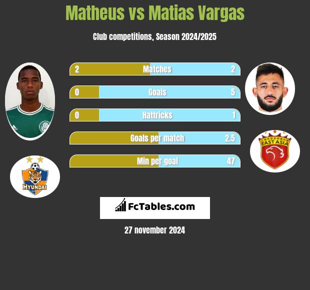 Matheus vs Matias Vargas h2h player stats