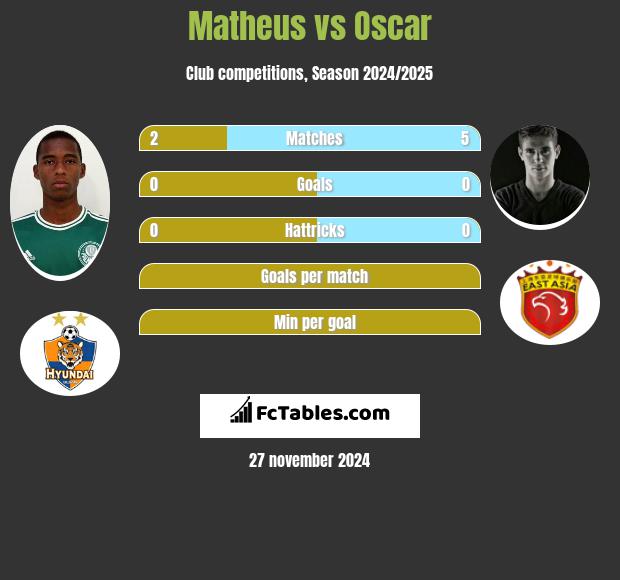 Matheus vs Oscar h2h player stats