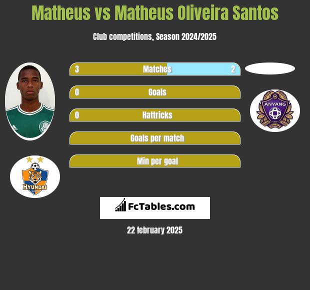 Matheus vs Matheus Oliveira Santos h2h player stats