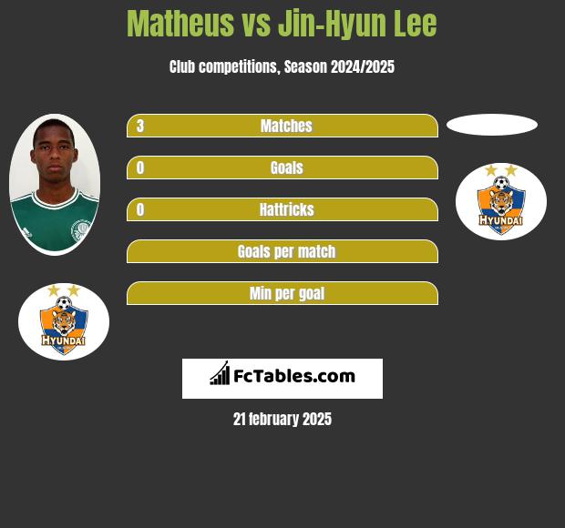 Matheus vs Jin-Hyun Lee h2h player stats