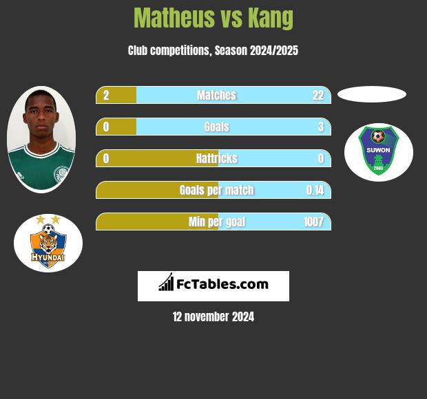 Matheus vs Kang h2h player stats