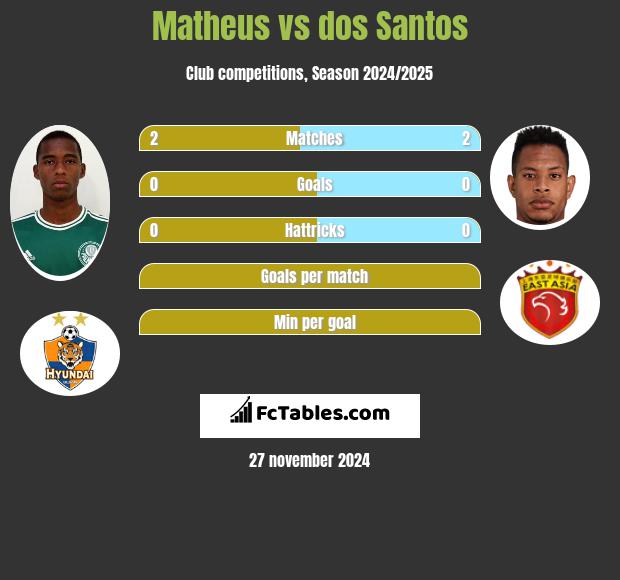 Matheus vs dos Santos h2h player stats