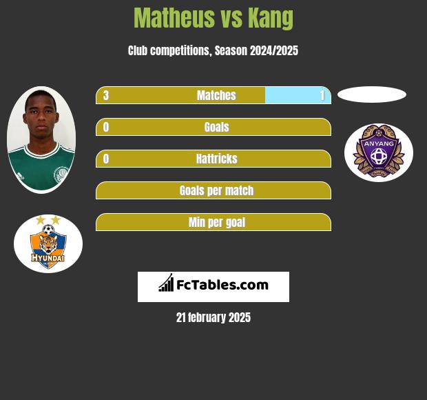 Matheus vs Kang h2h player stats