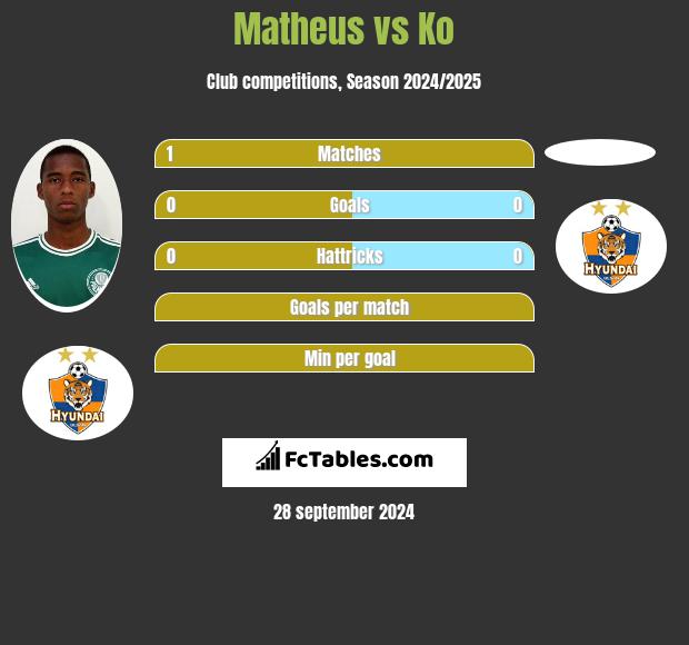 Matheus vs Ko h2h player stats