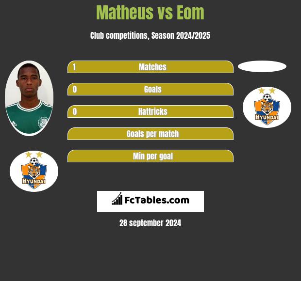 Matheus vs Eom h2h player stats