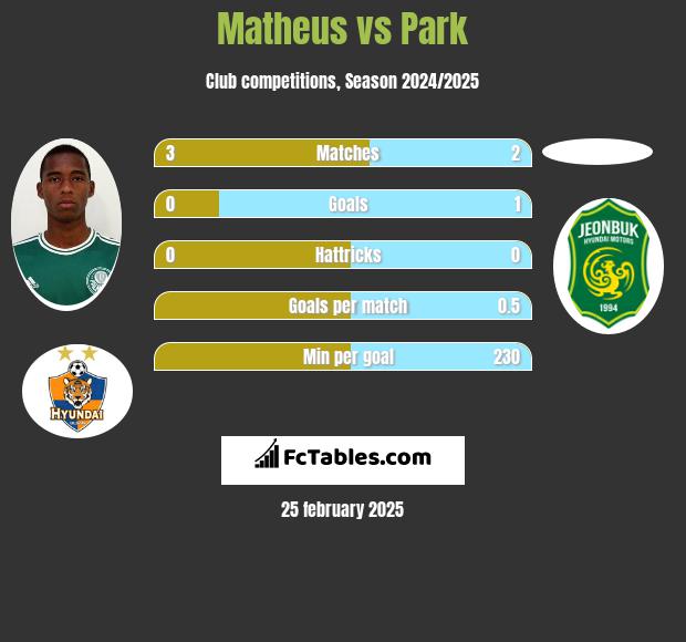 Matheus vs Park h2h player stats