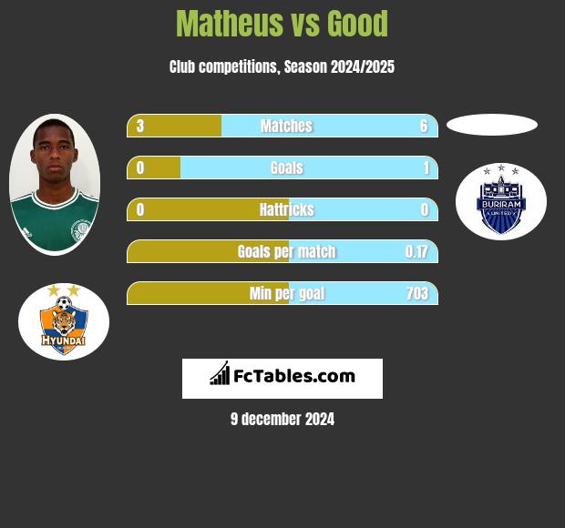 Matheus vs Good h2h player stats