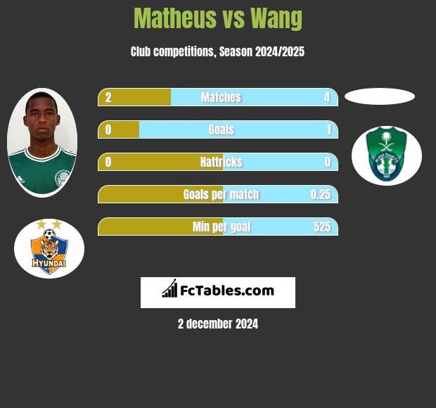 Matheus vs Wang h2h player stats