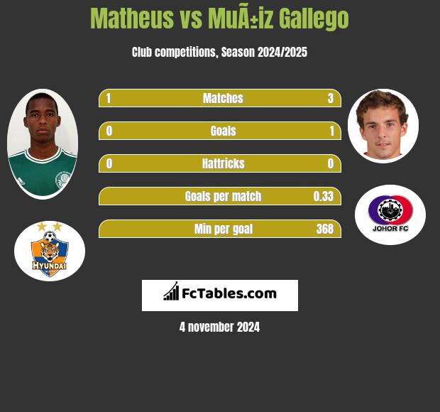 Matheus vs MuÃ±iz Gallego h2h player stats