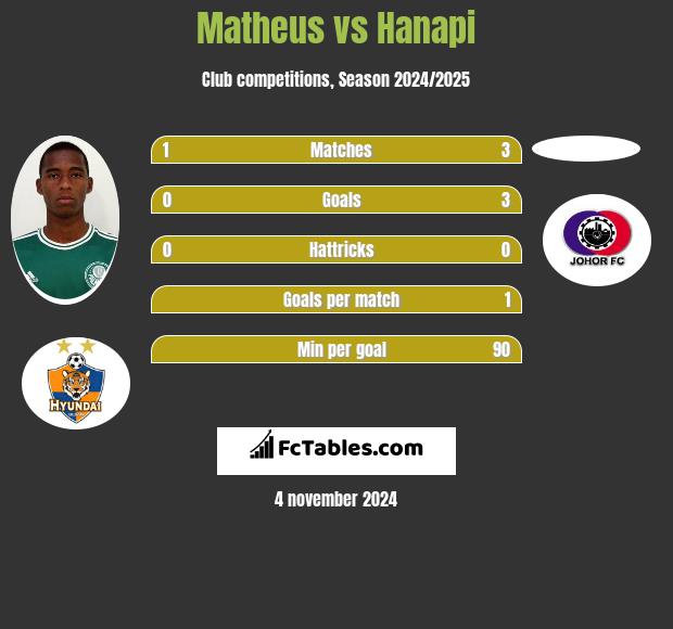 Matheus vs Hanapi h2h player stats