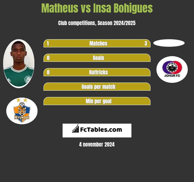 Matheus vs Insa Bohigues h2h player stats