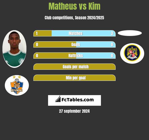 Matheus vs Kim h2h player stats