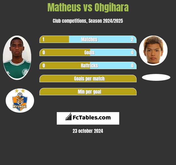 Matheus vs Ohgihara h2h player stats