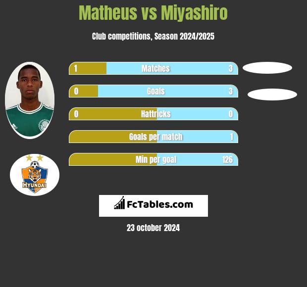 Matheus vs Miyashiro h2h player stats