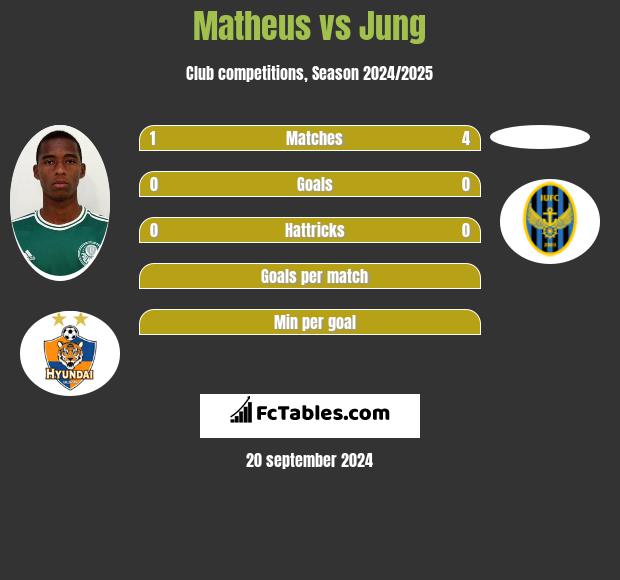 Matheus vs Jung h2h player stats