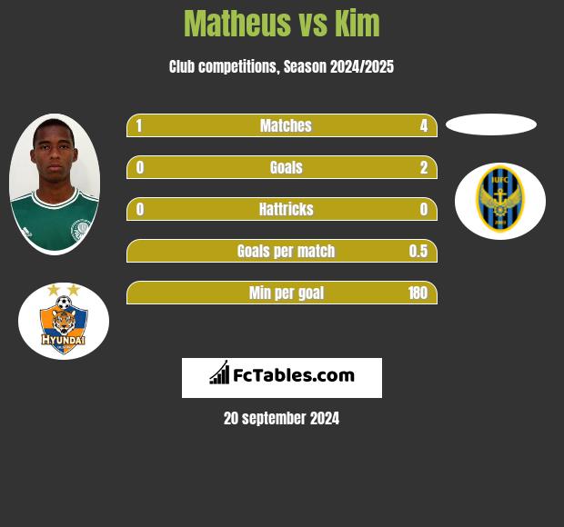 Matheus vs Kim h2h player stats