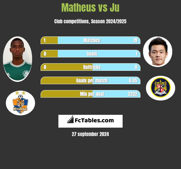 Matheus vs Ju h2h player stats