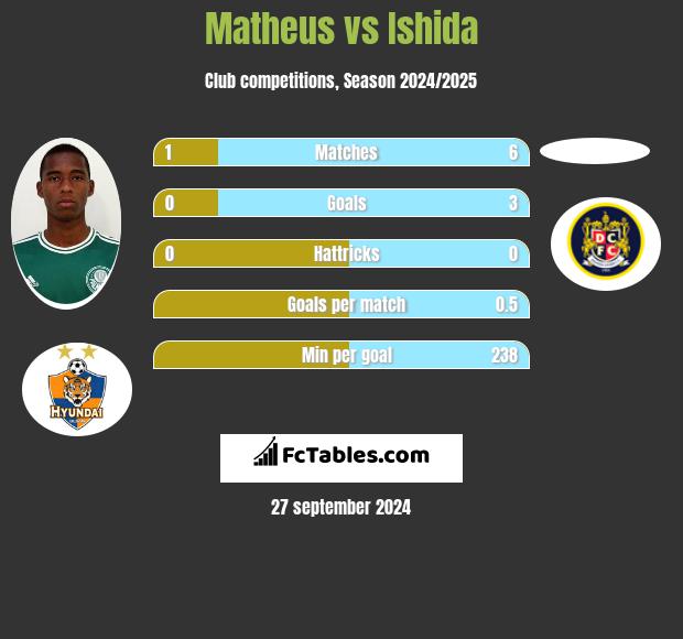 Matheus vs Ishida h2h player stats