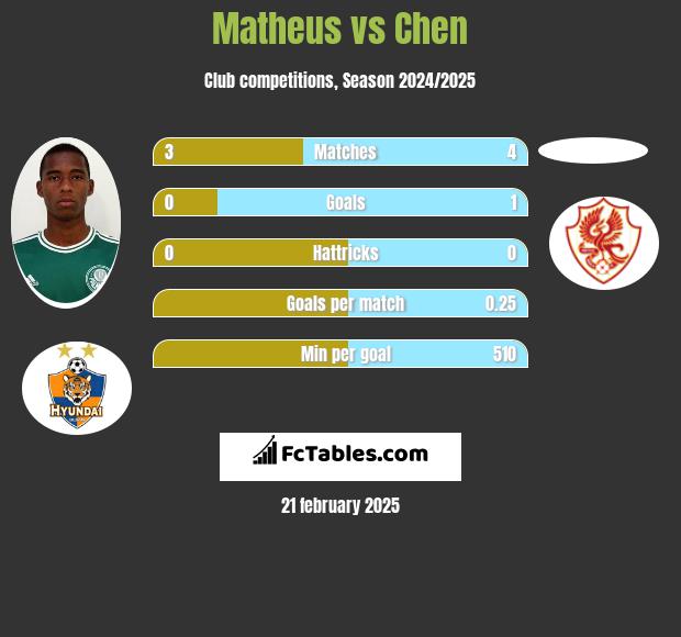 Matheus vs Chen h2h player stats