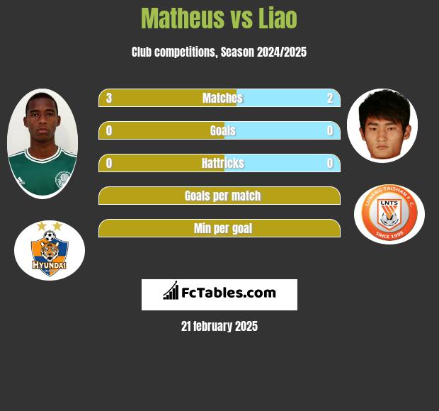 Matheus vs Liao h2h player stats