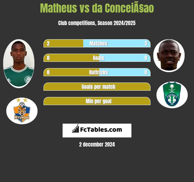 Matheus vs da ConceiÃ§ao h2h player stats