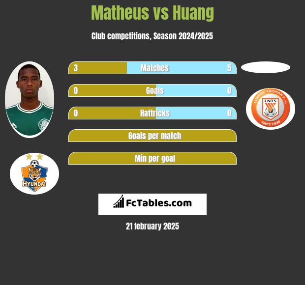 Matheus vs Huang h2h player stats