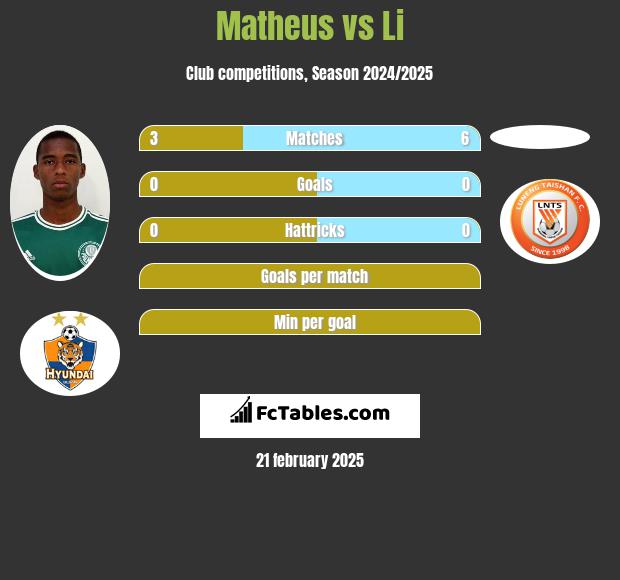 Matheus vs Li h2h player stats