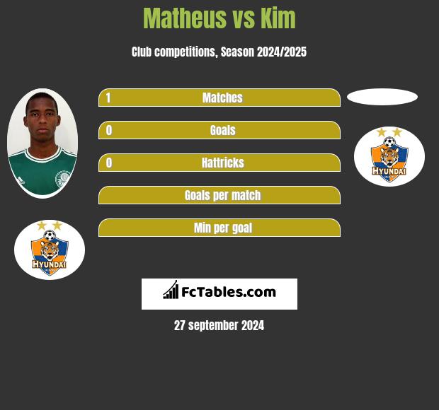 Matheus vs Kim h2h player stats