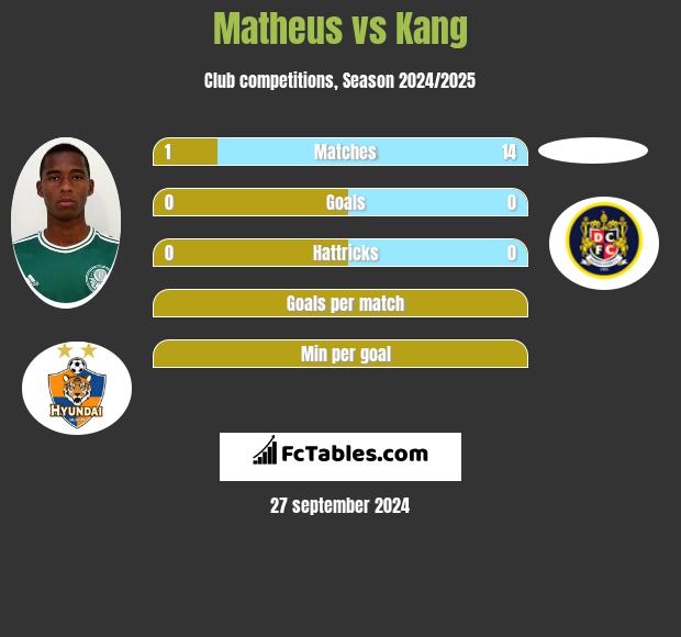 Matheus vs Kang h2h player stats