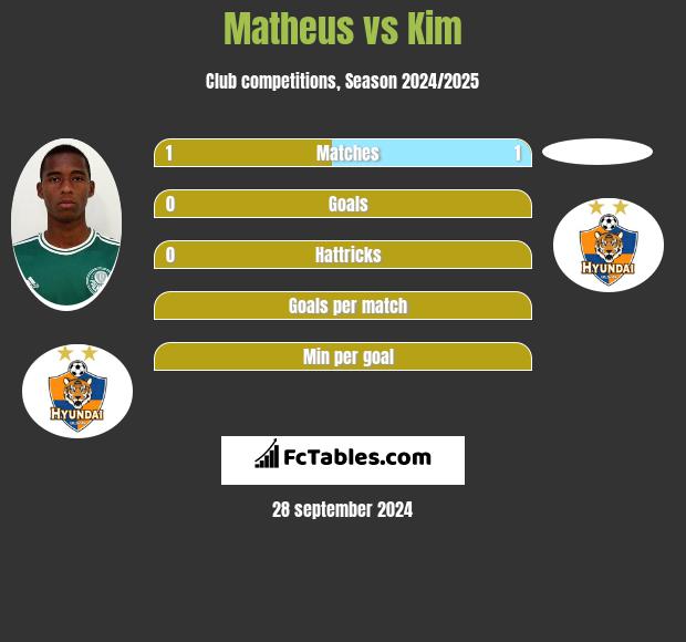 Matheus vs Kim h2h player stats