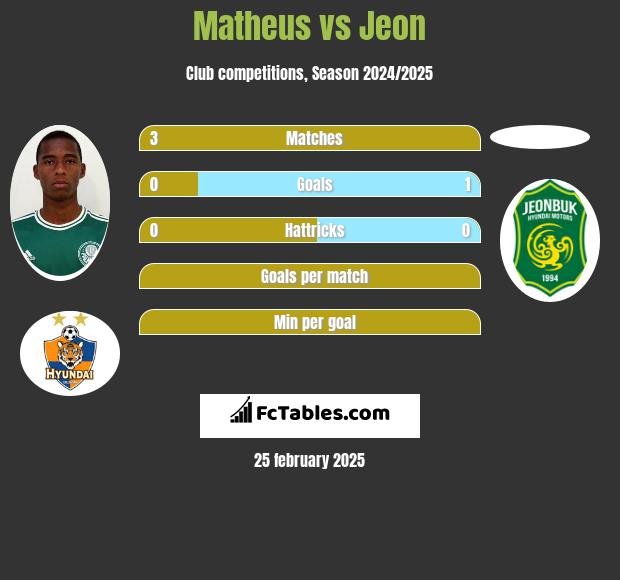 Matheus vs Jeon h2h player stats