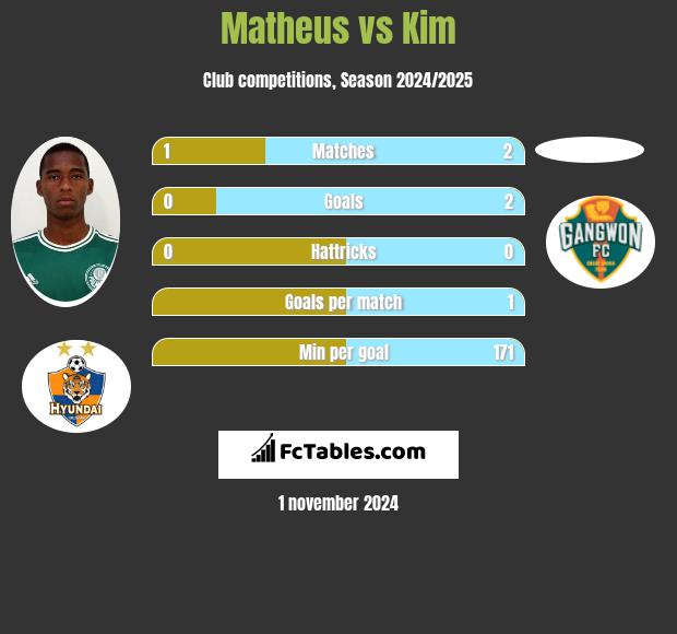 Matheus vs Kim h2h player stats