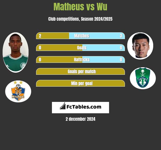 Matheus vs Wu h2h player stats