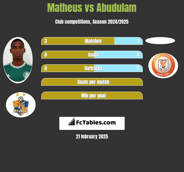 Matheus vs Abudulam h2h player stats