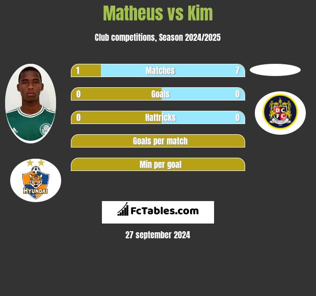 Matheus vs Kim h2h player stats