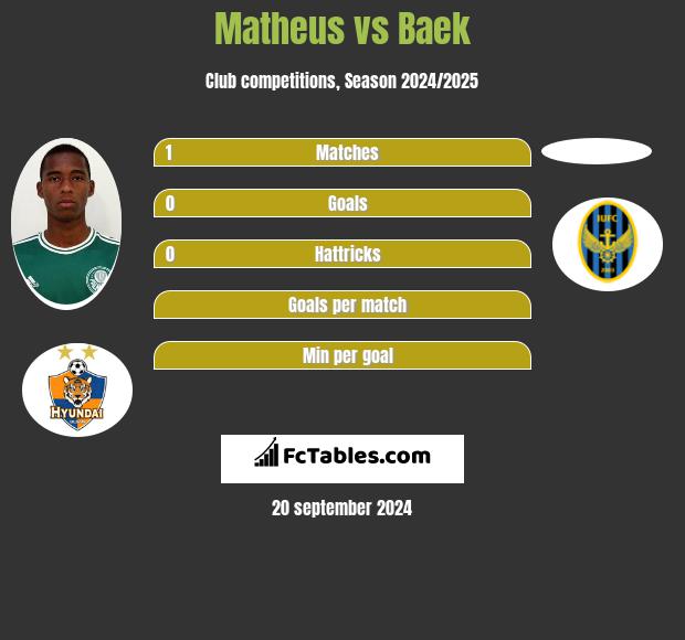 Matheus vs Baek h2h player stats