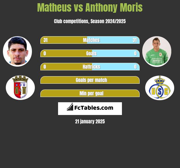 Matheus vs Anthony Moris h2h player stats