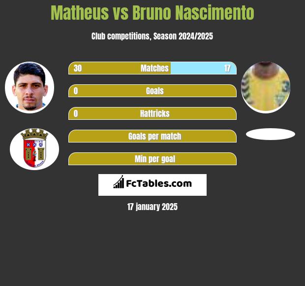 Matheus vs Bruno Nascimento h2h player stats