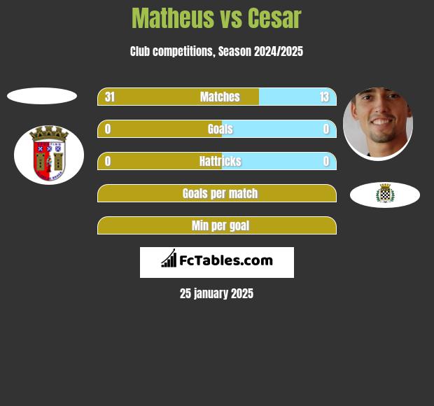 Matheus vs Cesar h2h player stats